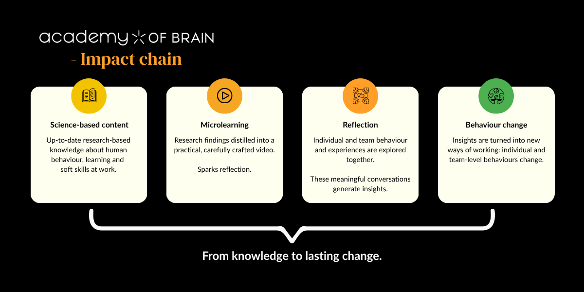 Academy of Brain impact chain