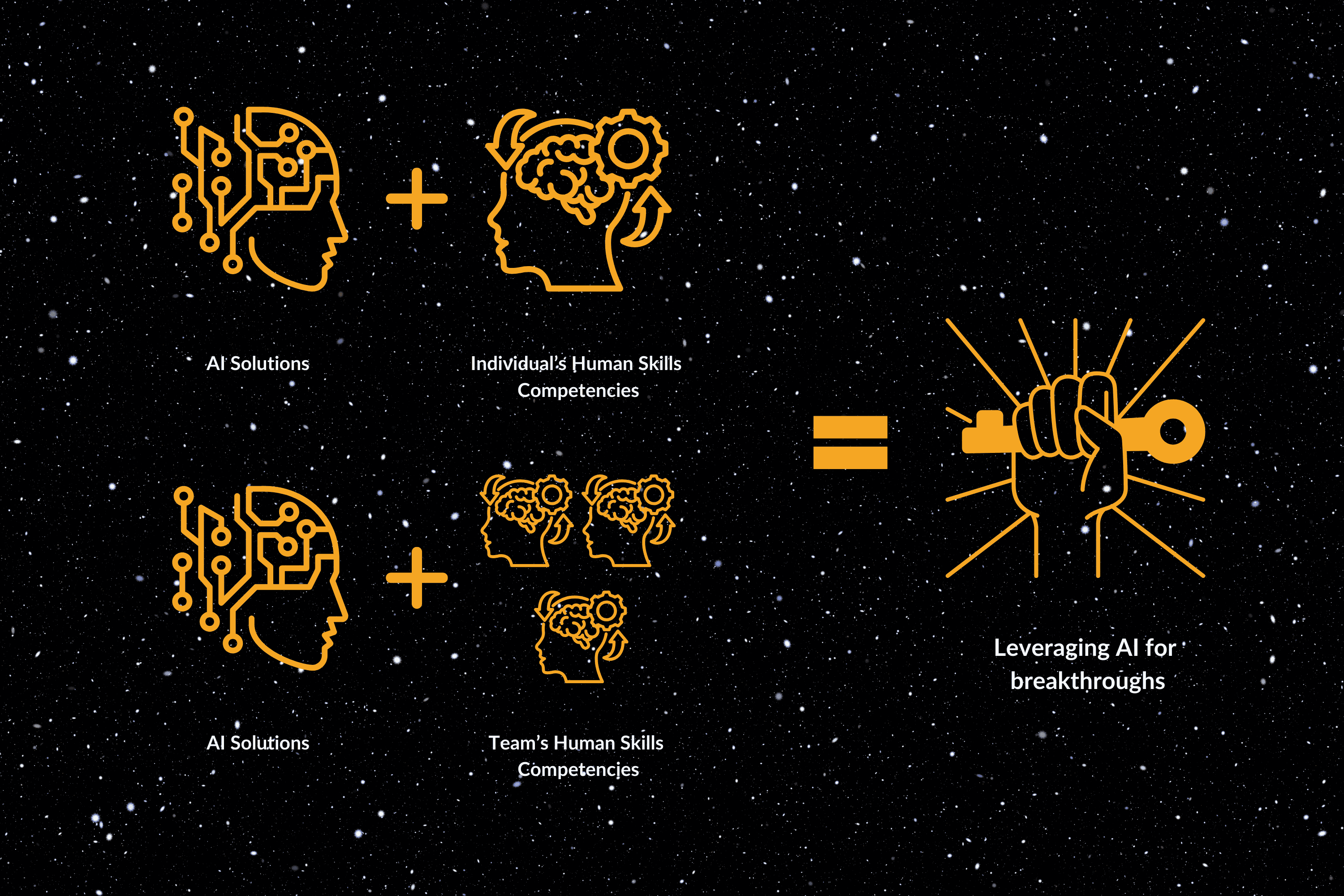 Human Skills for leveraging AI