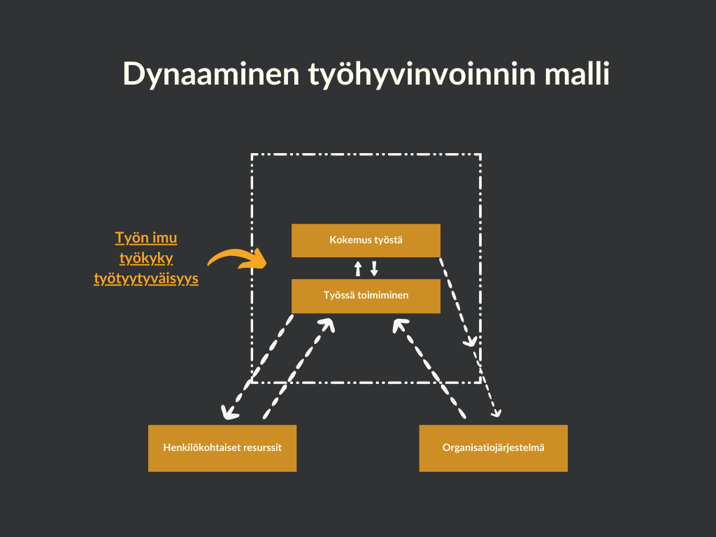 Työhyvinvointi ja dynaaminen työhyvinvoinnin malli Työhyvinvointi ja dynaaminen työhyvinvoinnin malli