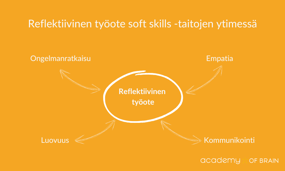 Reflektiivinen työote soft skills -taitojen ytimessä Reflektiivinen työote soft skills -taitojen ytimessä